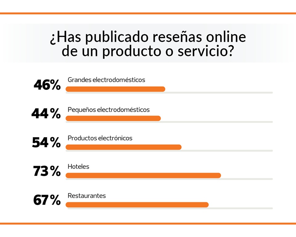 publicar reseñas
